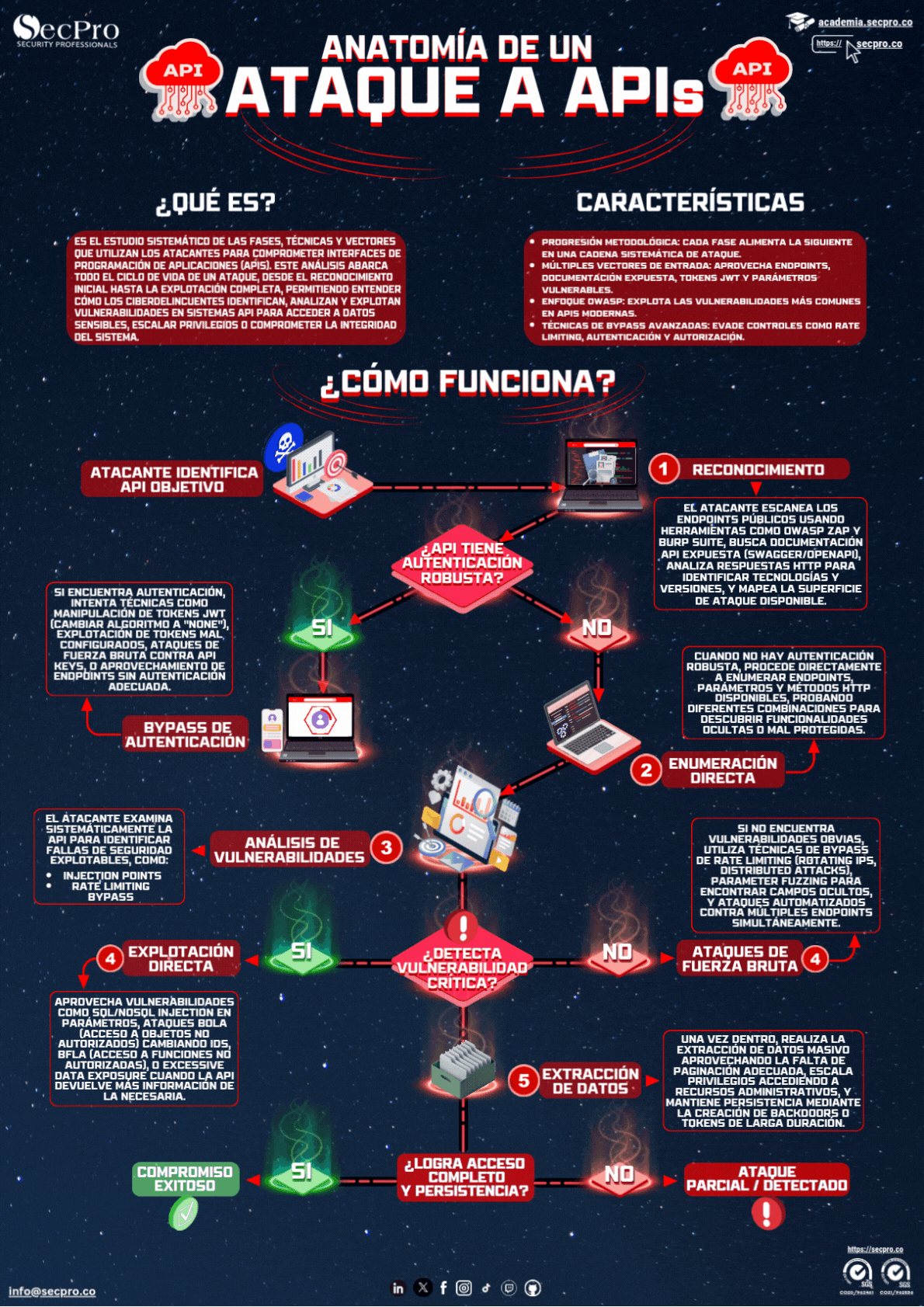 Infografía: Anatomía de un ataque a APIs