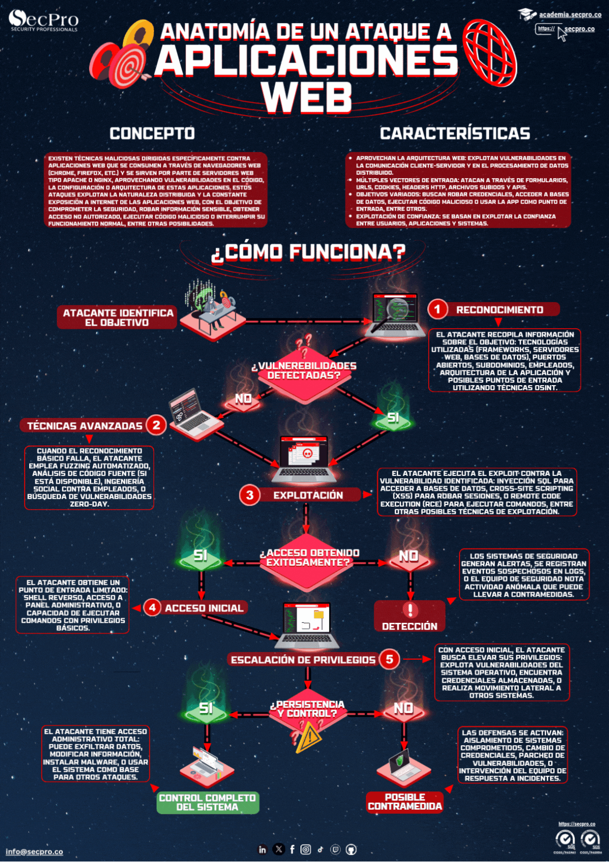 Infografía: Anatomía de un ataque a Aplicaciones Web