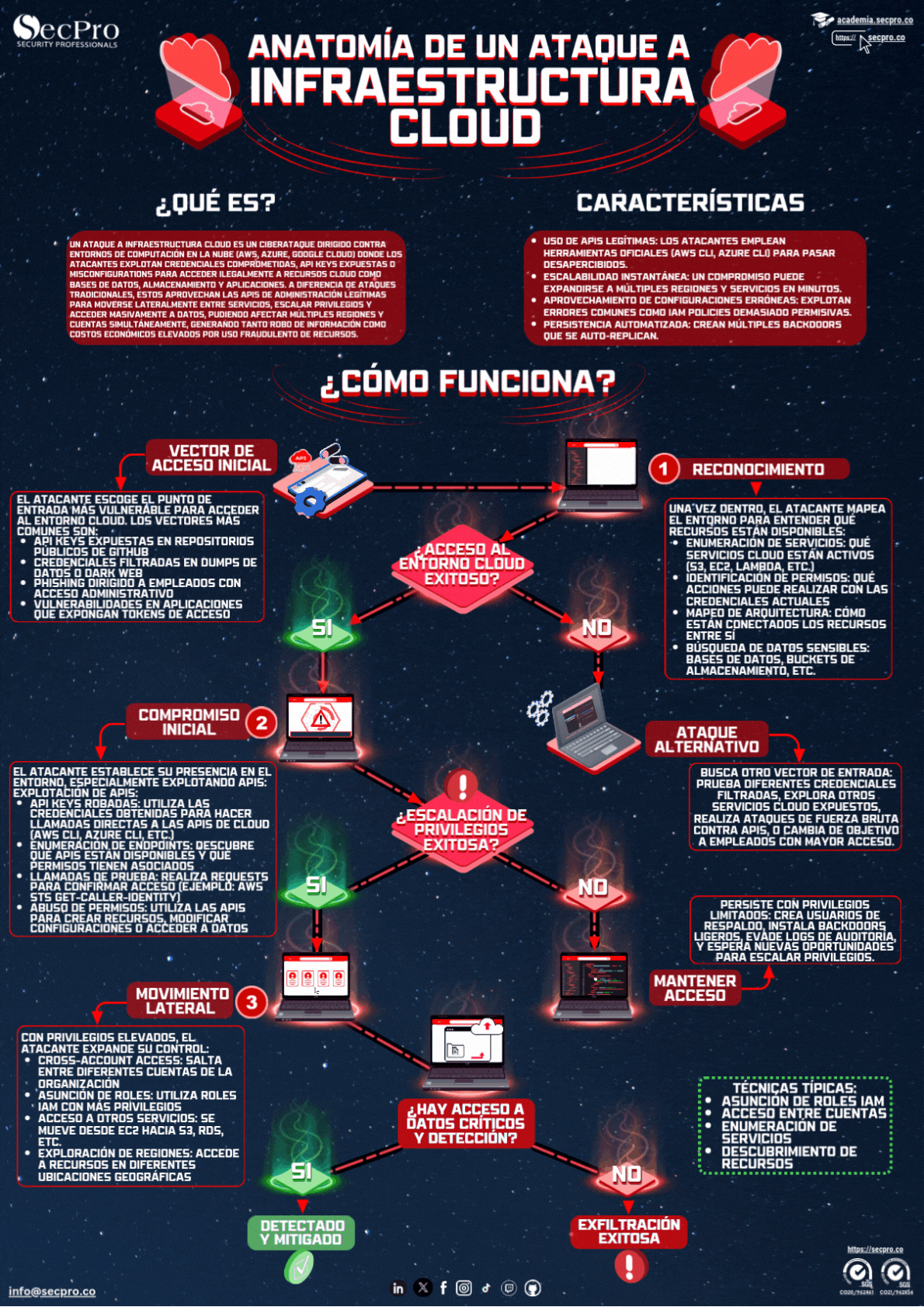Infografía: Anatomía de un ataque a infraestructura Cloud
