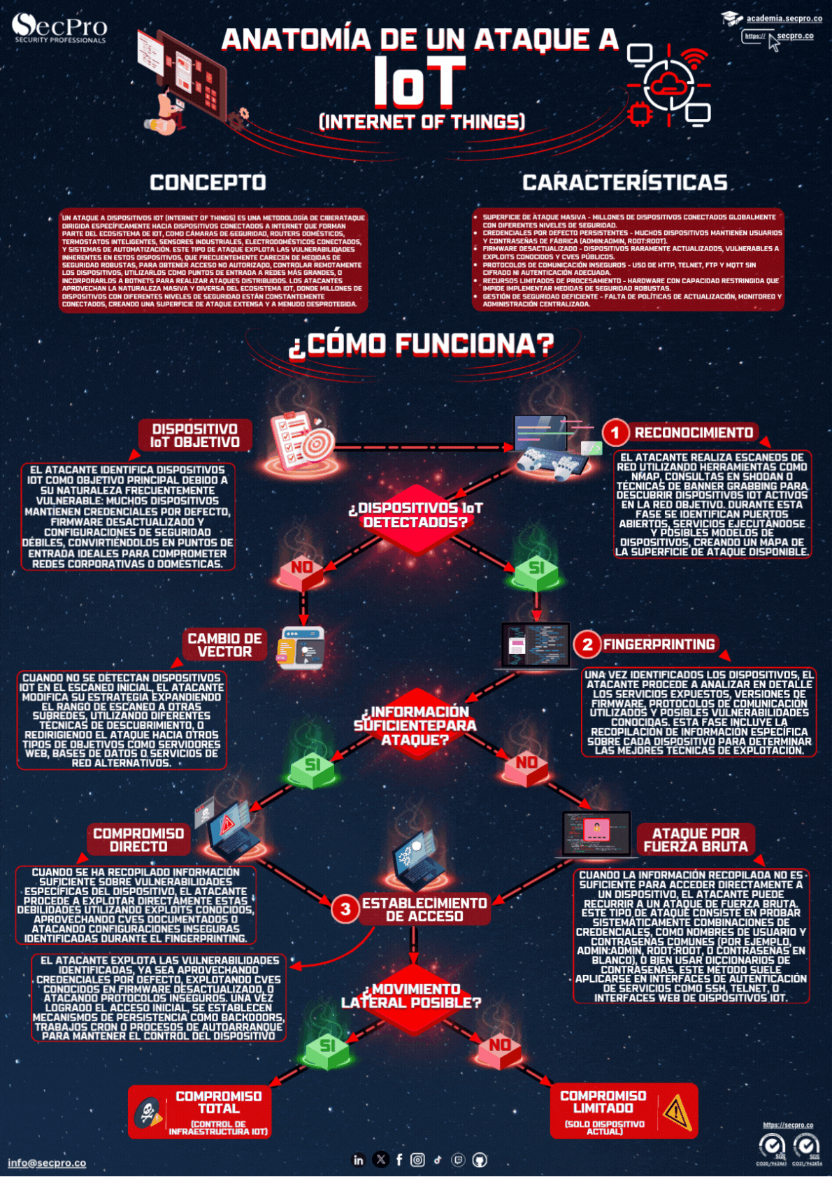 Infografía: Anatomía de un ataque a IoT