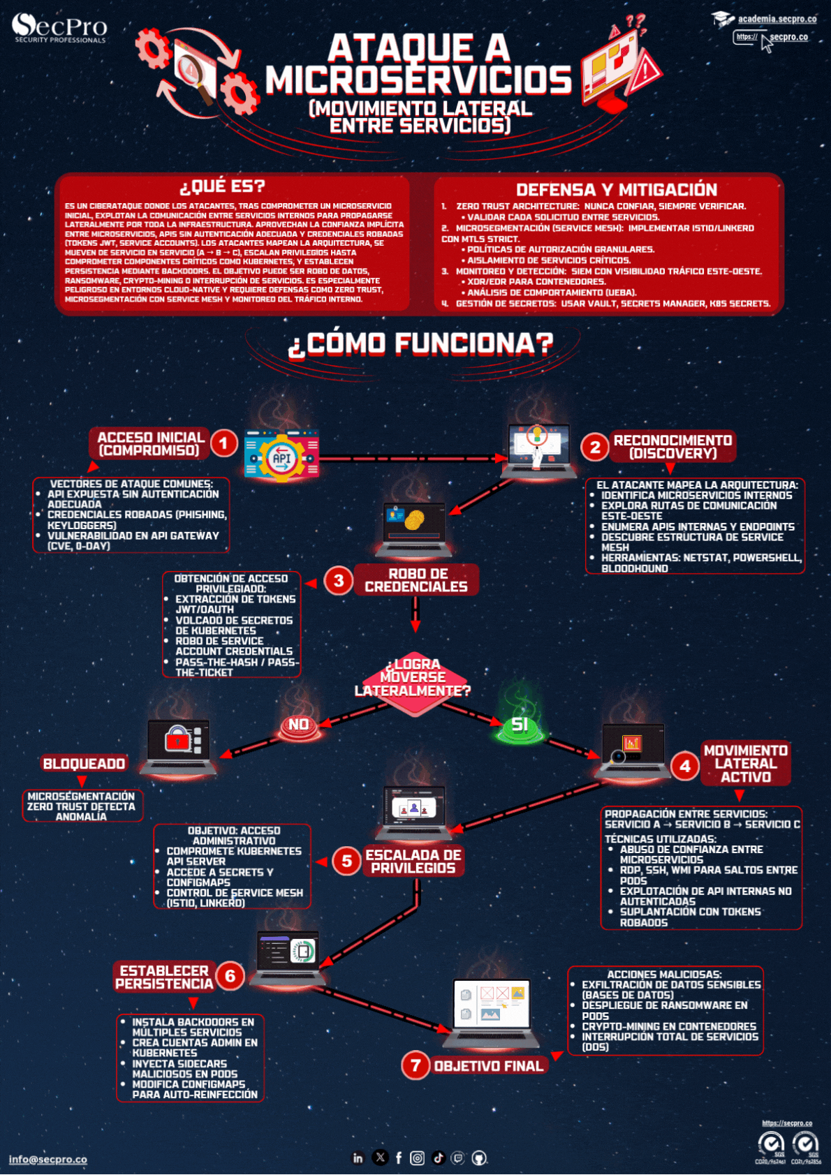 ataques-a-microservicios-esp Infografía sobre ataques a sistemas automatizados: concepto, prevención y paso a paso del ataque por medio de prompt injection.