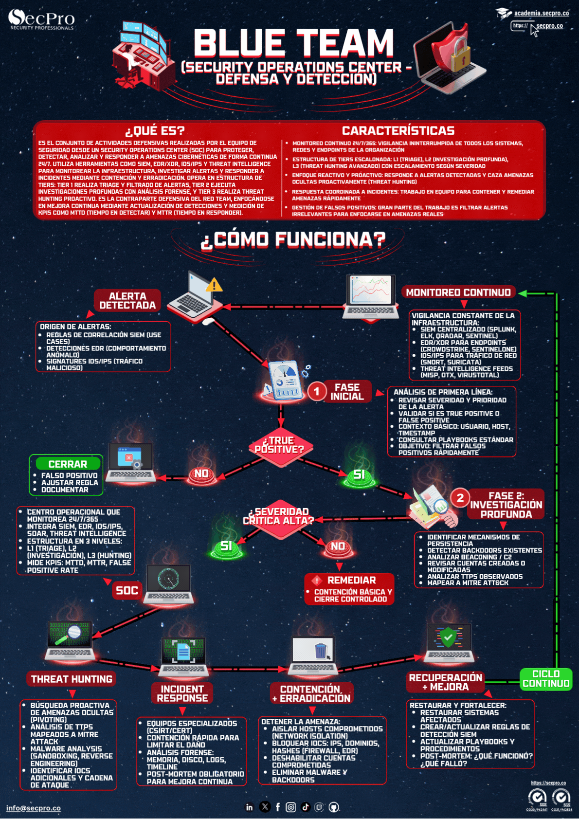 blue-team-esp Infografía sobre mecanismos de comando y control (C2): qué es, prevención y paso a paso del ataque.