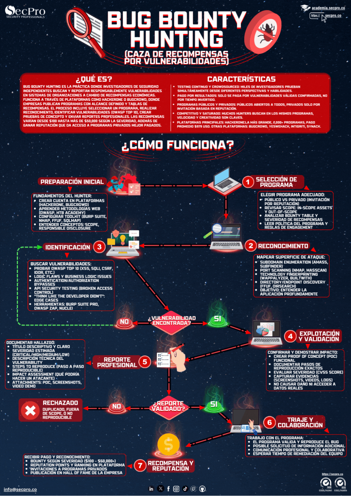 bug-bounty-hunting-esp Infografía sobre ataques a sistemas automatizados: concepto, prevención y paso a paso del ataque por medio de prompt injection.