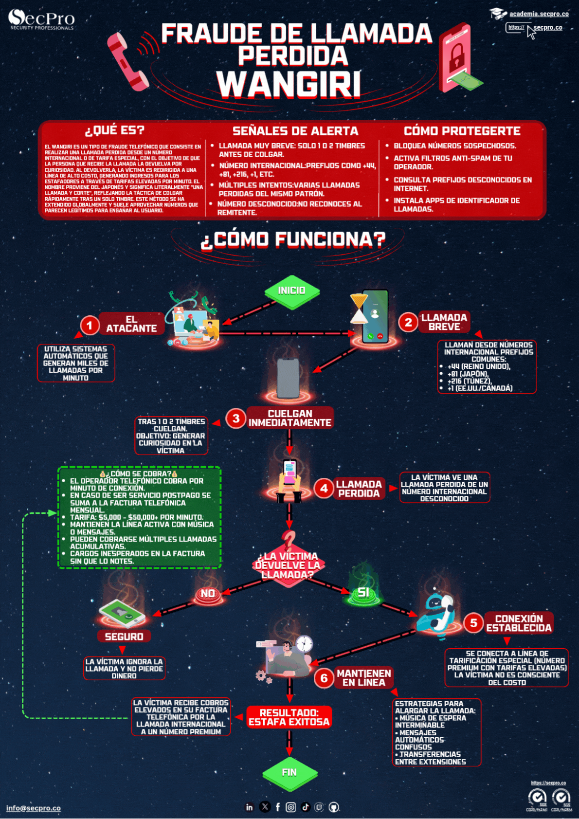 fraude-llamada-perdida-wangiri-esp Infografía sobre phishing por dominios fraudulentos: concepto, riesgos y paso a paso del ataque.