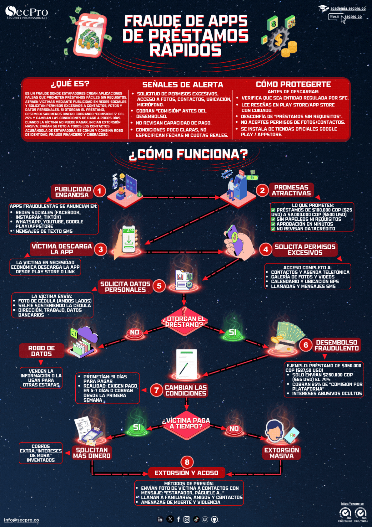 prestamos-rapidos-apps-esp Infografía sobre proceso de verificación continua Zero Trust: concepto, características y paso a paso del ataque.