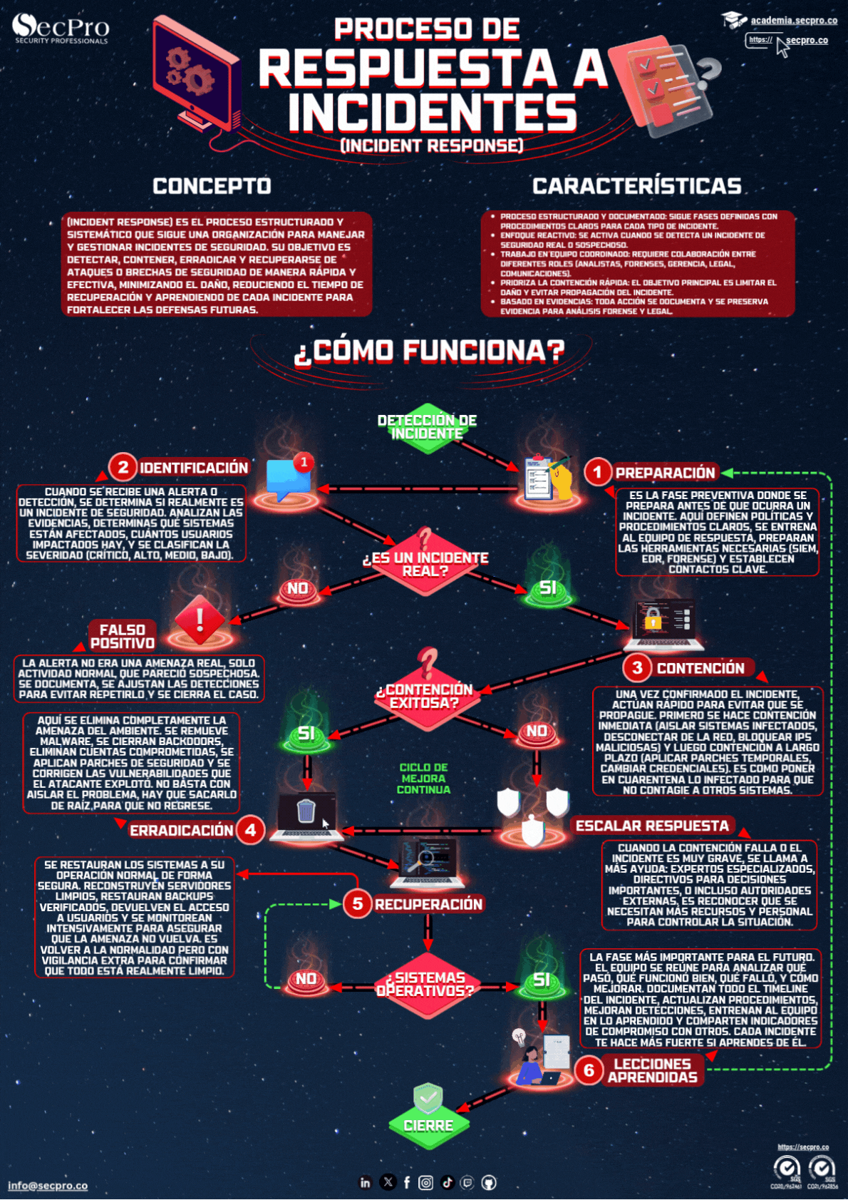 proceso-respuesta-incidentes-esp Infografía sobre mecanismos de comando y control (C2): qué es, prevención y paso a paso del ataque.