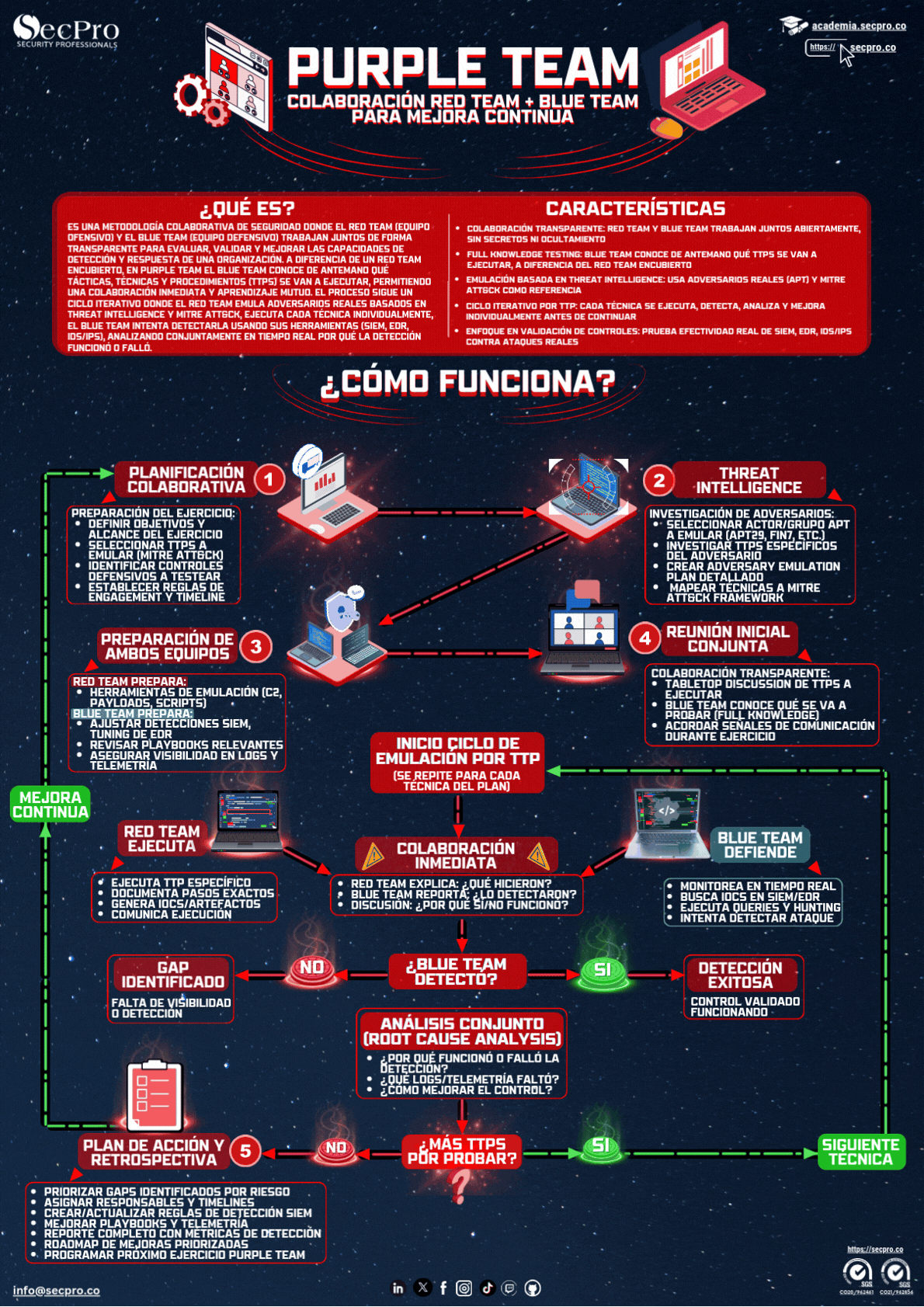 purple-team-esp Infografía sobre phishing por dominios fraudulentos: concepto, riesgos y paso a paso del ataque.