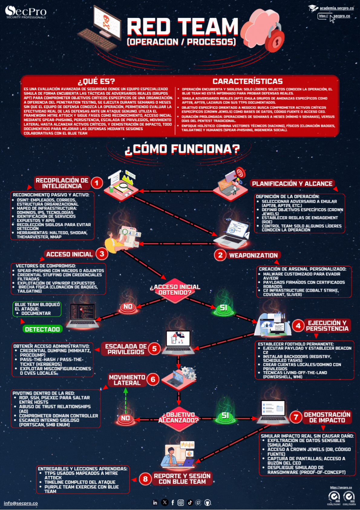 red-team-operations-adversary-emulation-esp Infografía sobre proceso de verificación continua Zero Trust: concepto, características y paso a paso del ataque.