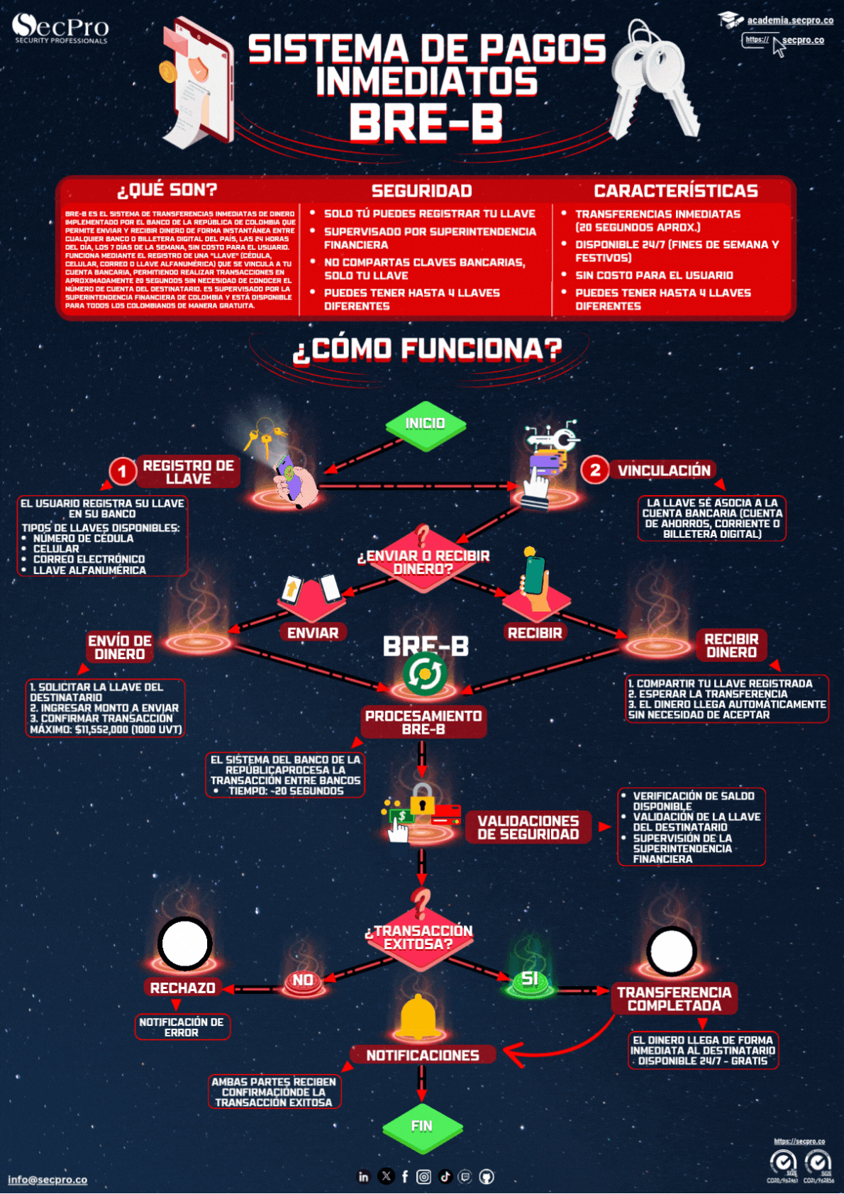 sistema-pagos-inmediatos-bre-b-esp Infografía sobre ataques a sistemas automatizados: concepto, prevención y paso a paso del ataque por medio de prompt injection.