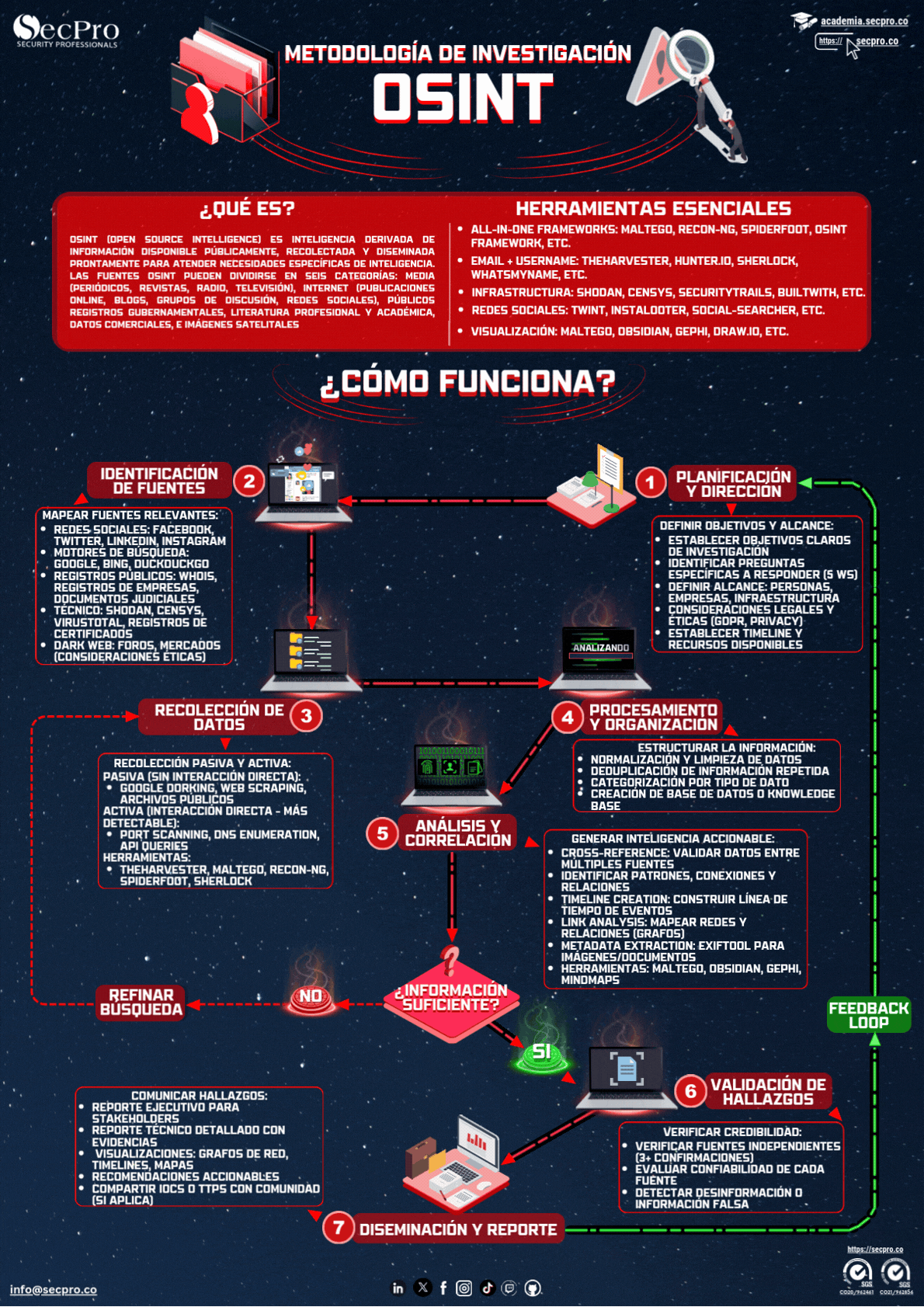 OSINT-metodologia-esp Infografía sobre ataques a sistemas automatizados: concepto, prevención y paso a paso del ataque por medio de prompt injection.