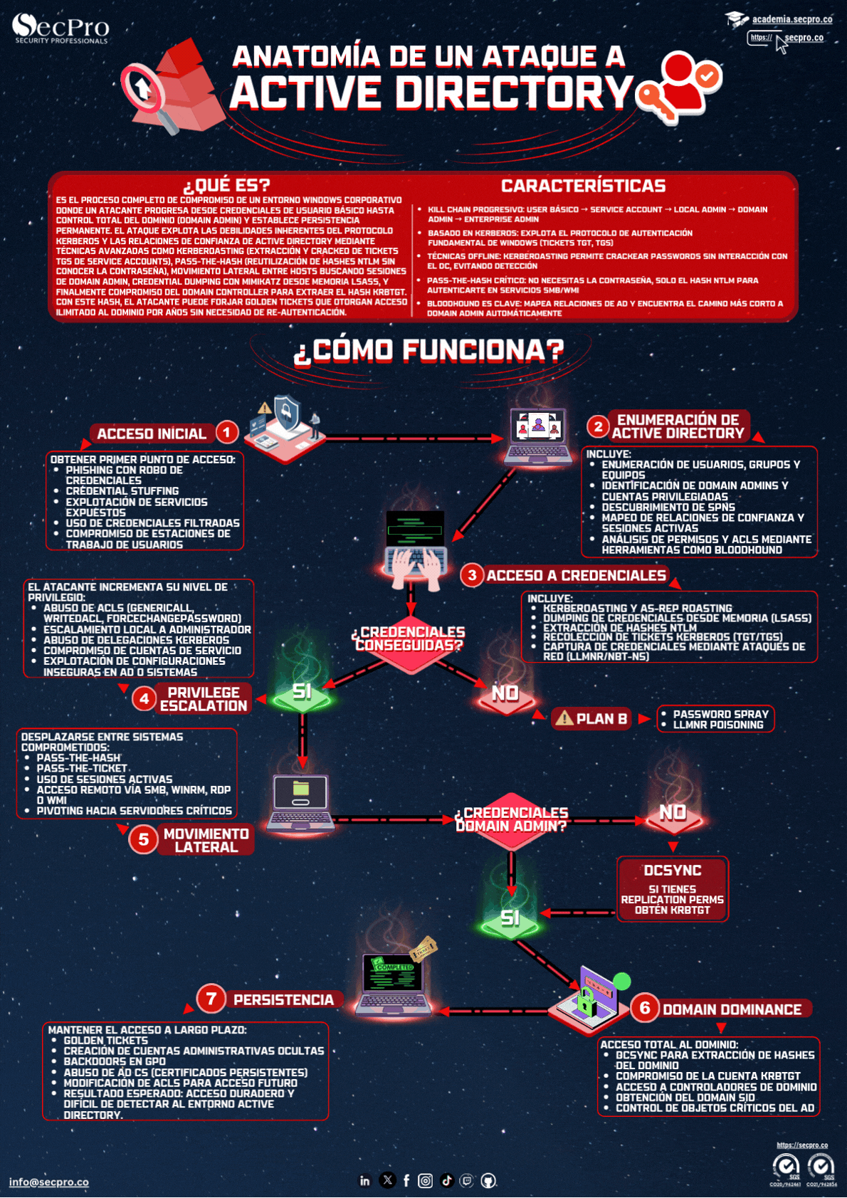 active-directory-ataque-esp Infografía sobre proceso de verificación continua Zero Trust: concepto, características y paso a paso del ataque.