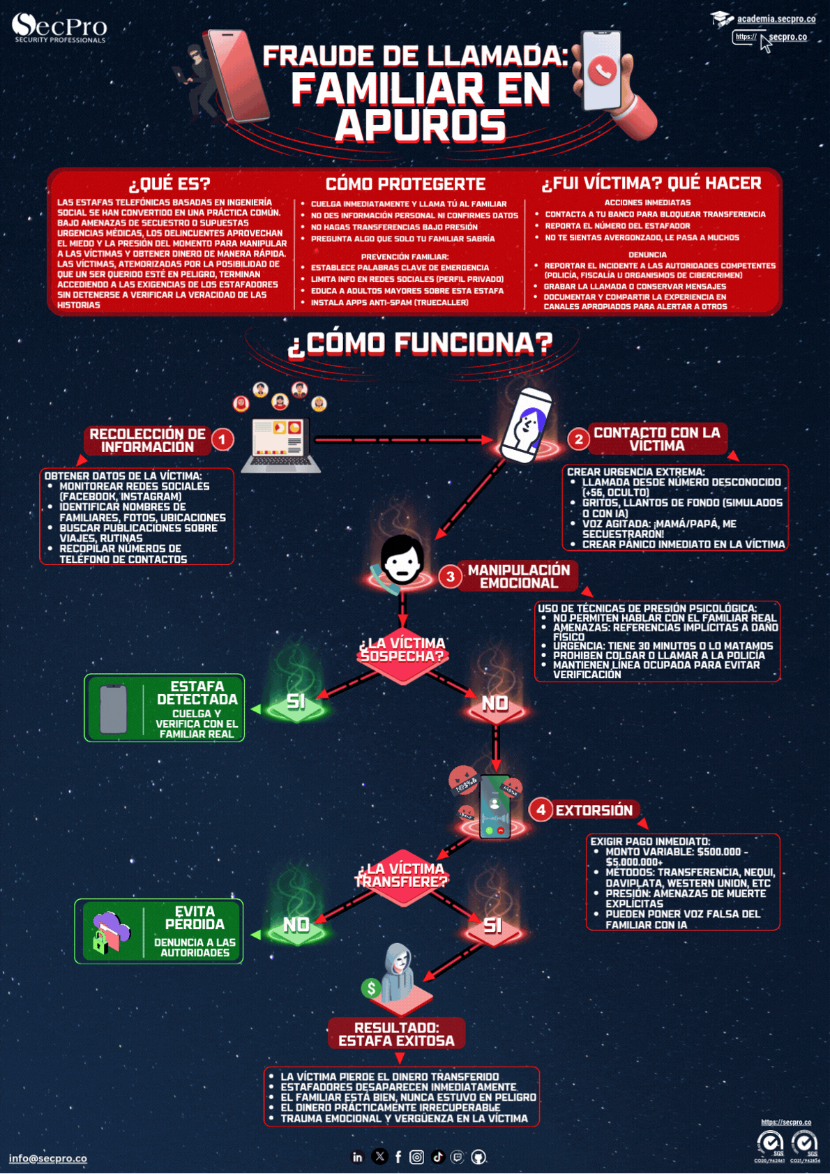 fraude-llamada-familiar-apuros-esp Infografía sobre phishing por dominios fraudulentos: concepto, riesgos y paso a paso del ataque.