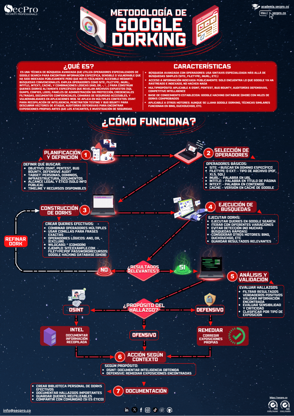 google-dorking-methodology-esp Infografía sobre mecanismos de comando y control (C2): qué es, prevención y paso a paso del ataque.